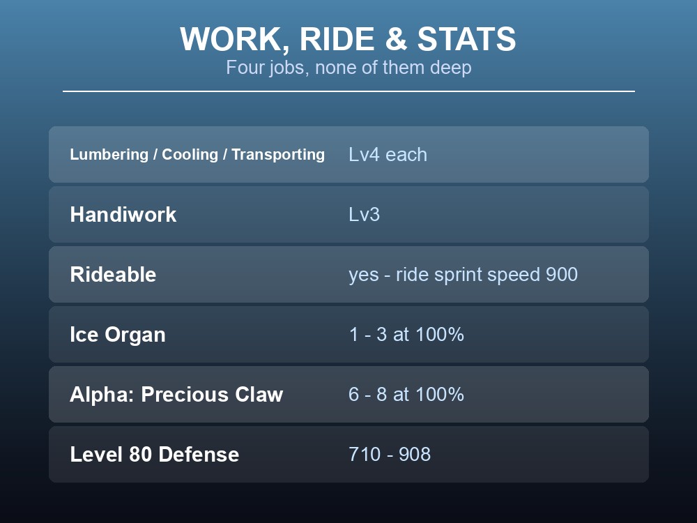 Work and stats card showing Cryolinx's four shallow suitabilities and Level 80 stats.