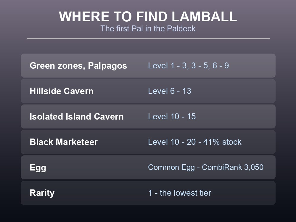 Where-to-find card listing Lamball's starting-zone spawns.