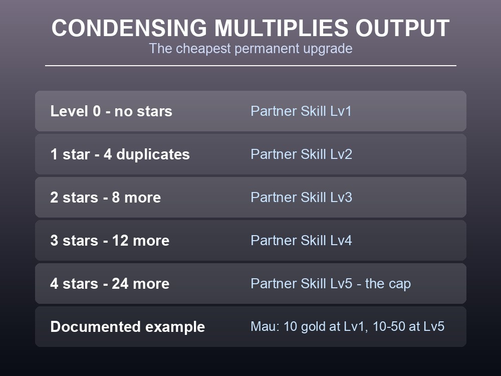 Card showing how condensation raises partner skill level and multiplies ranch output.