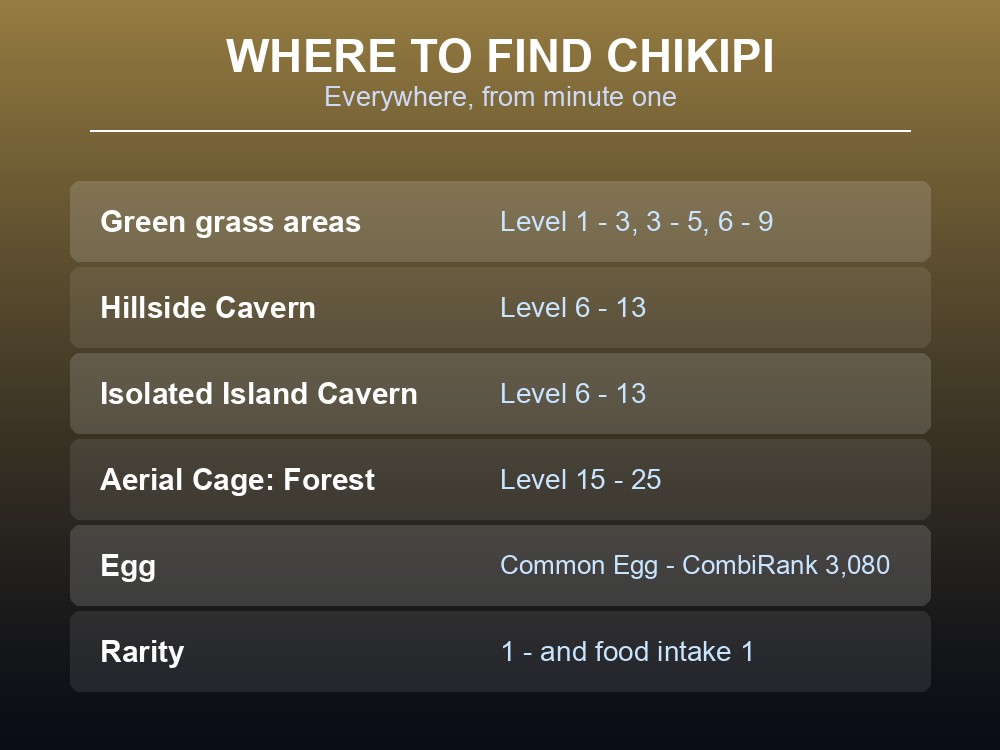 Where-to-find card listing Chikipi's spawn zones from Level 1.
