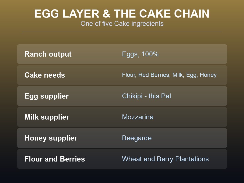 Card showing Chikipi's Egg Layer skill and the five Cake ingredients.