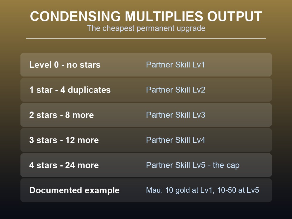 Card showing how condensation raises partner skill level and multiplies ranch output.