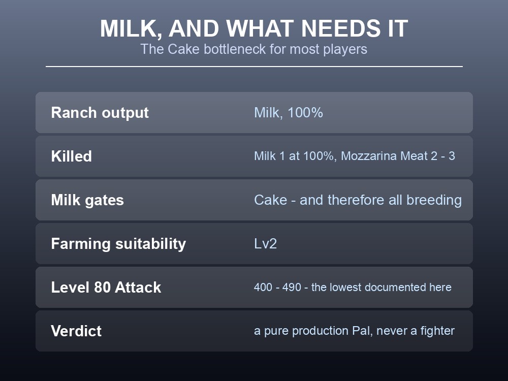 Card showing Mozzarina's Milk output and what depends on it.