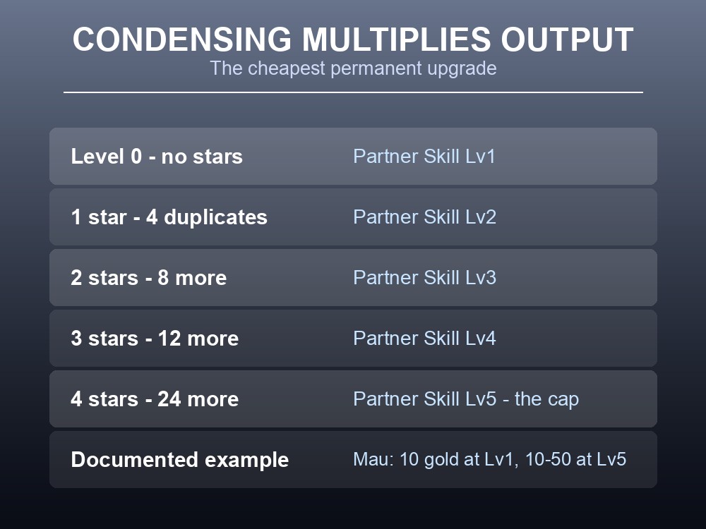 Card showing how condensation raises partner skill level and multiplies ranch output.