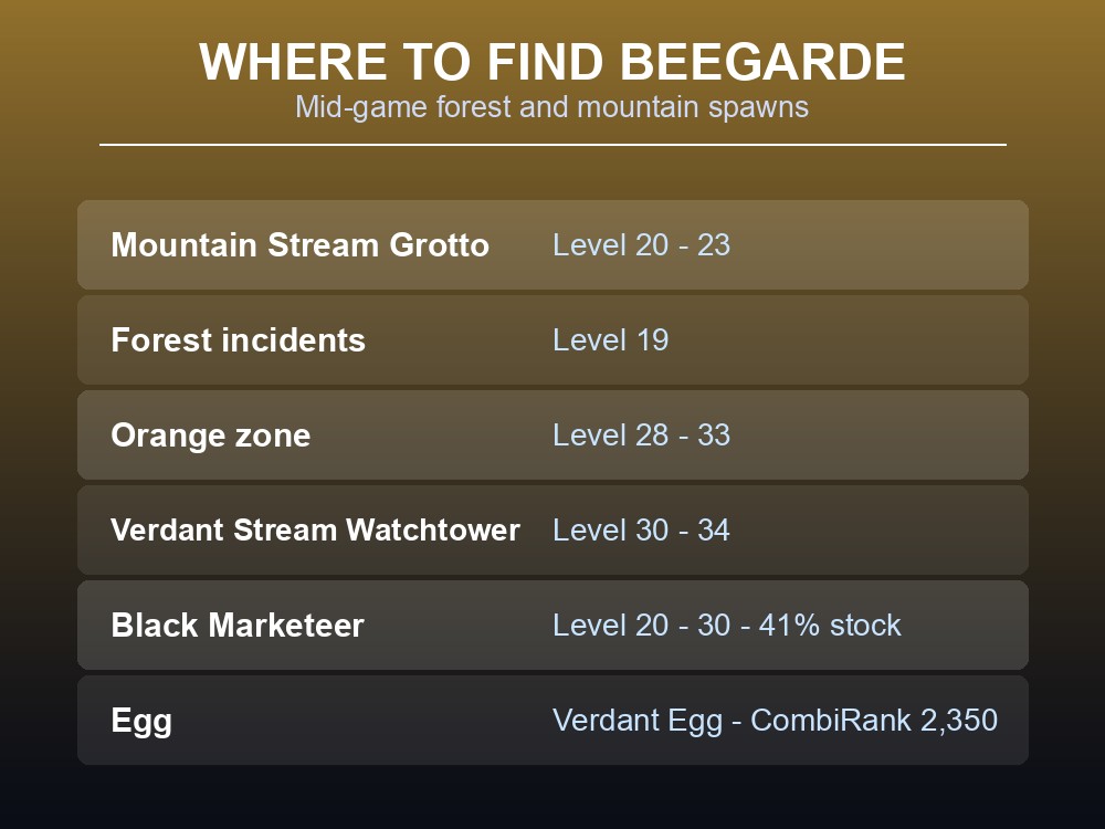 Where-to-find card listing Beegarde's mid-game forest and mountain spawns.