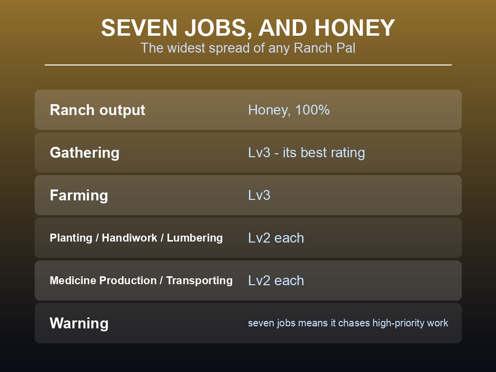 Work suitability card showing Beegarde's seven jobs and the priority warning.