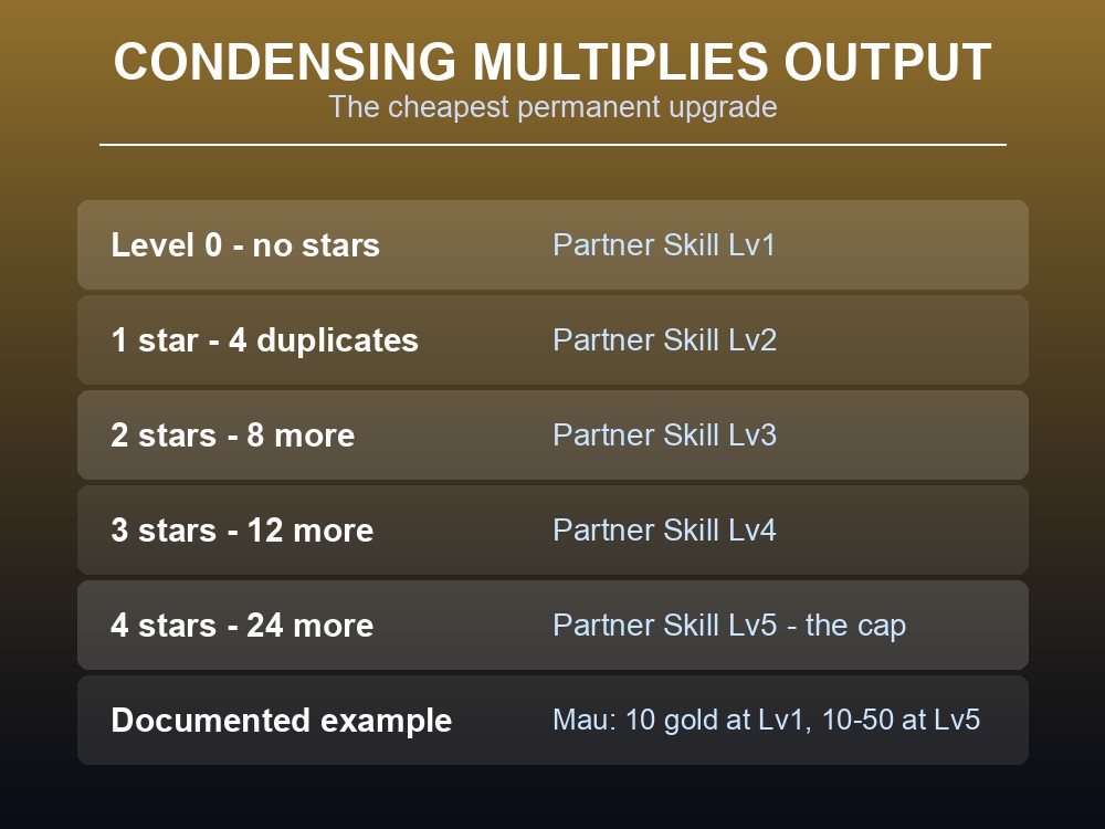 Card showing how condensation raises partner skill level and multiplies ranch output.