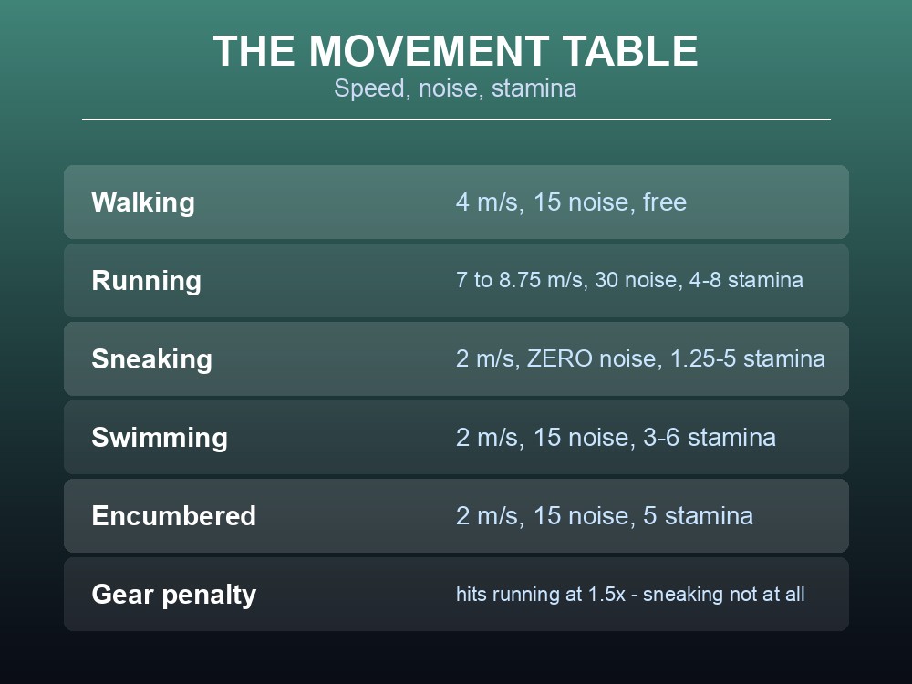 Card listing Valheim movement speeds, noise values and stamina costs.