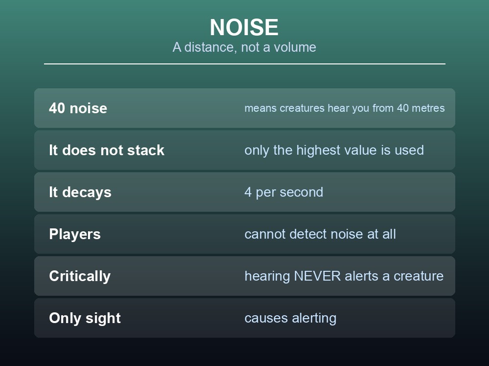 Card explaining Valheim noise mechanics and detection ranges.