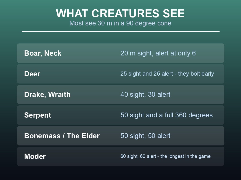 Card listing Valheim creature sight and alert ranges.