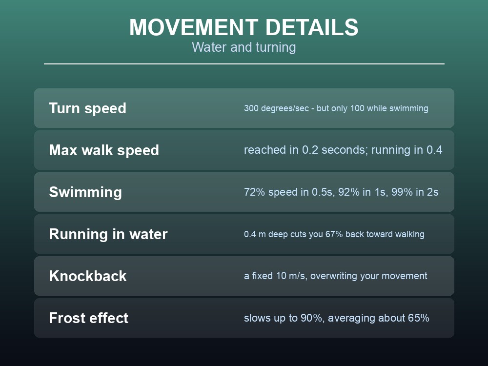 Card explaining Valheim turn speed, acceleration and movement in water.