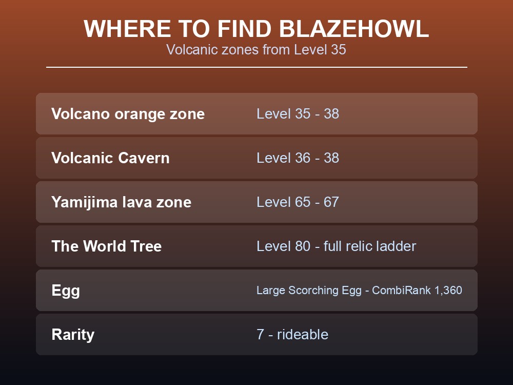 Where-to-find card listing Blazehowl's volcanic spawn zones.