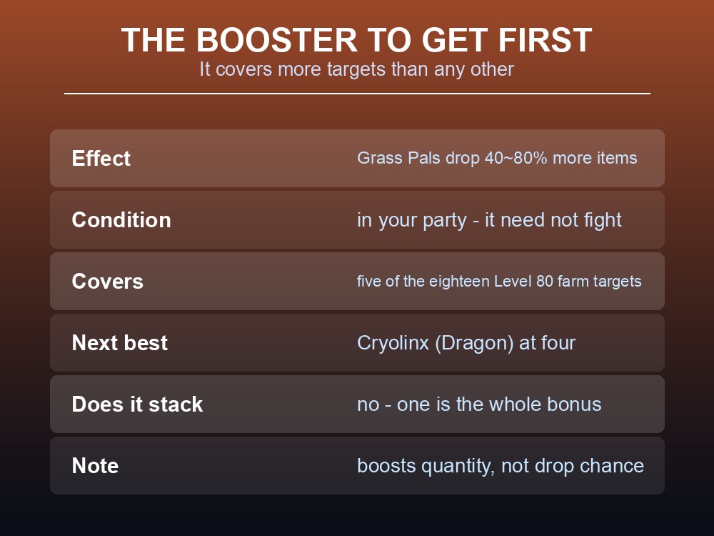 Card explaining that Blazehowl's Grass boost covers more Level 80 targets than any other booster.