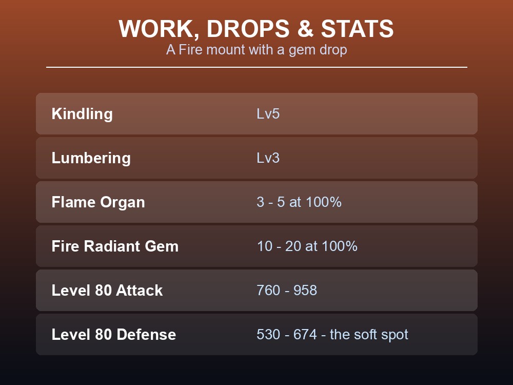 Work and drops card showing Blazehowl's Kindling rating, organ and gem drops.