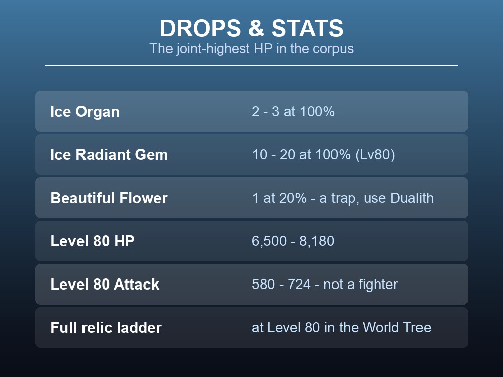 Drops card showing Wumpo's Ice Organ, Ice Radiant Gem and Level 80 stats.