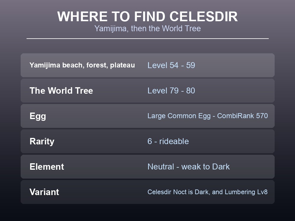 Where-to-find card listing Celesdir's Yamijima and World Tree spawns.