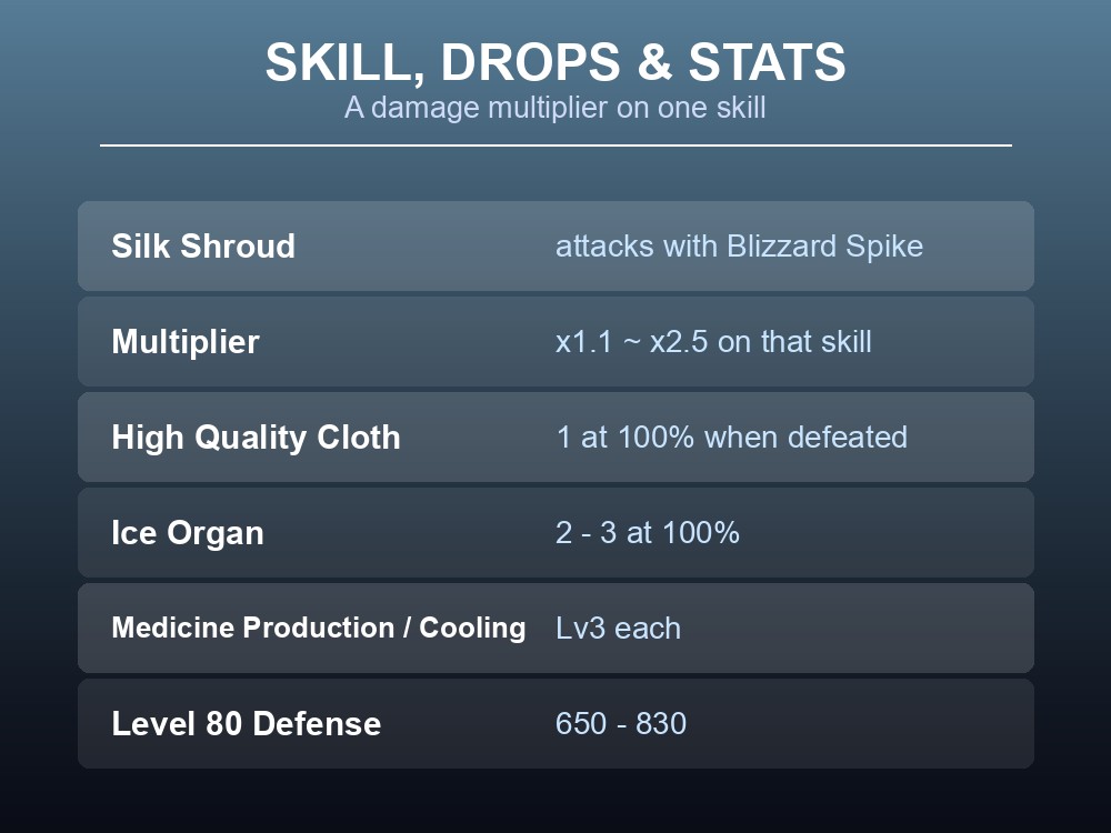 Card showing Sibelyx's Silk Shroud multiplier and its drop table.