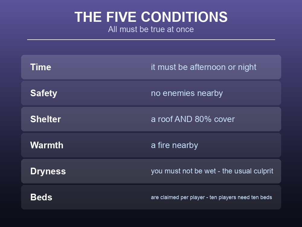 Card listing the five requirements for sleeping in Valheim.