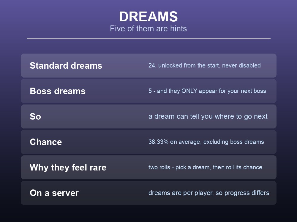 Card explaining Valheim dreams and their boss hints.