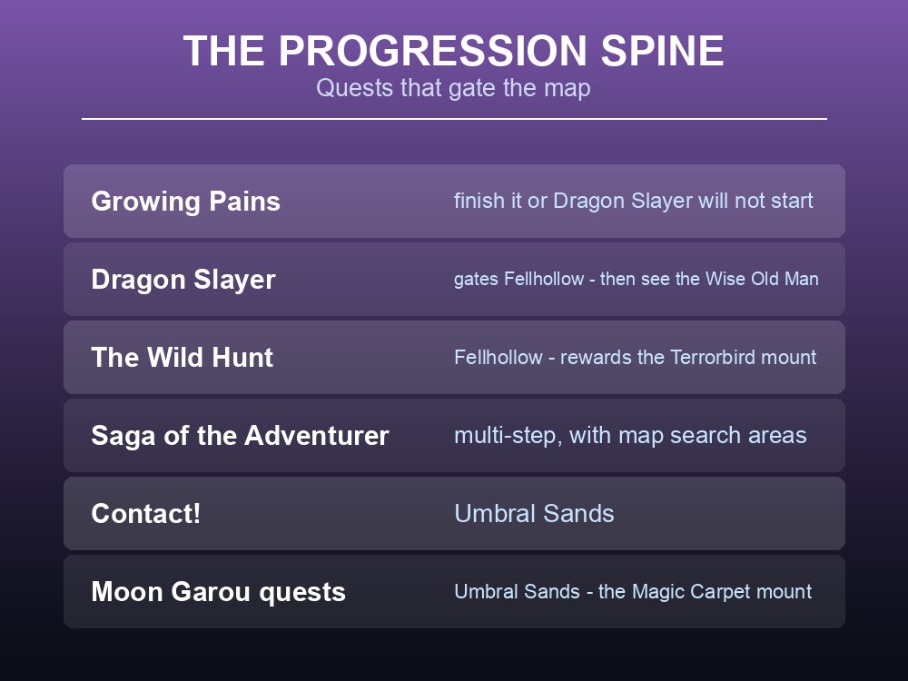 Card grouping Dragonwilds quests into progression, region and side quests.