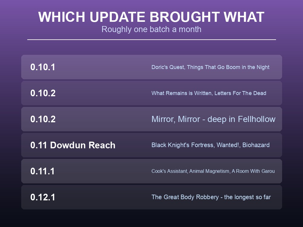 Card listing the quests added with each Dragonwilds region.