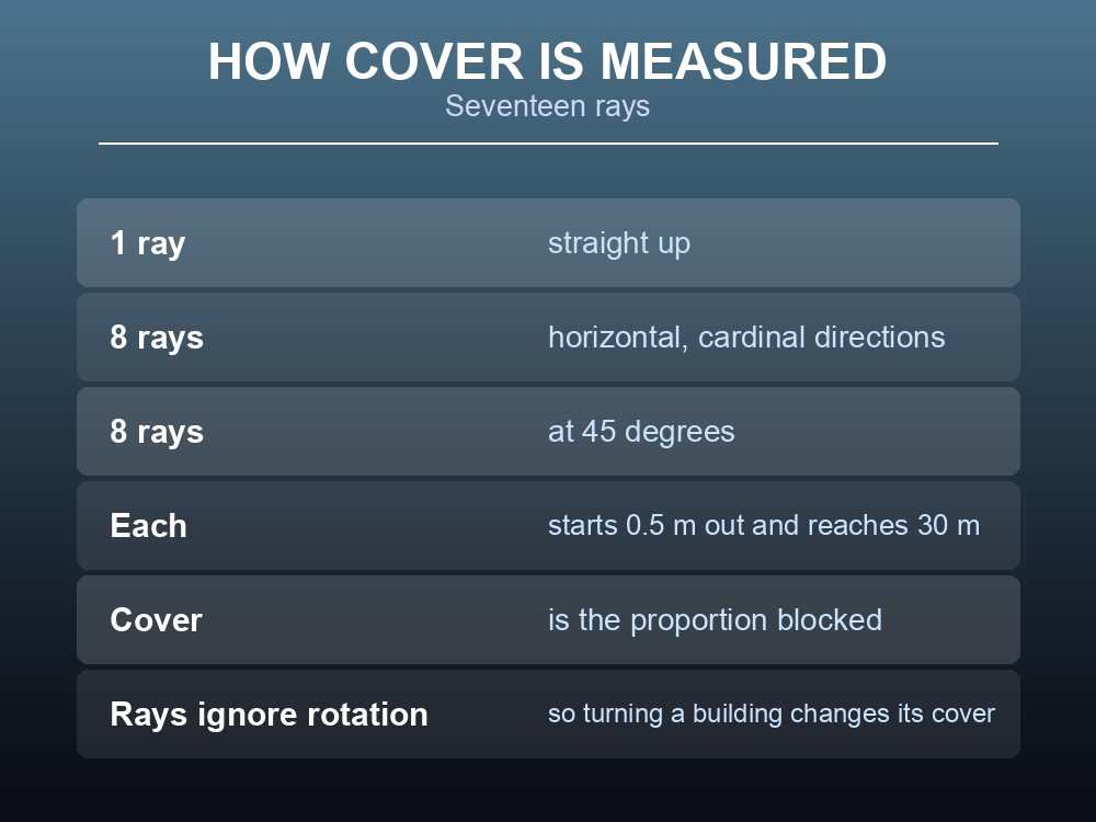 Card explaining Valheim's 17-ray cover calculation.