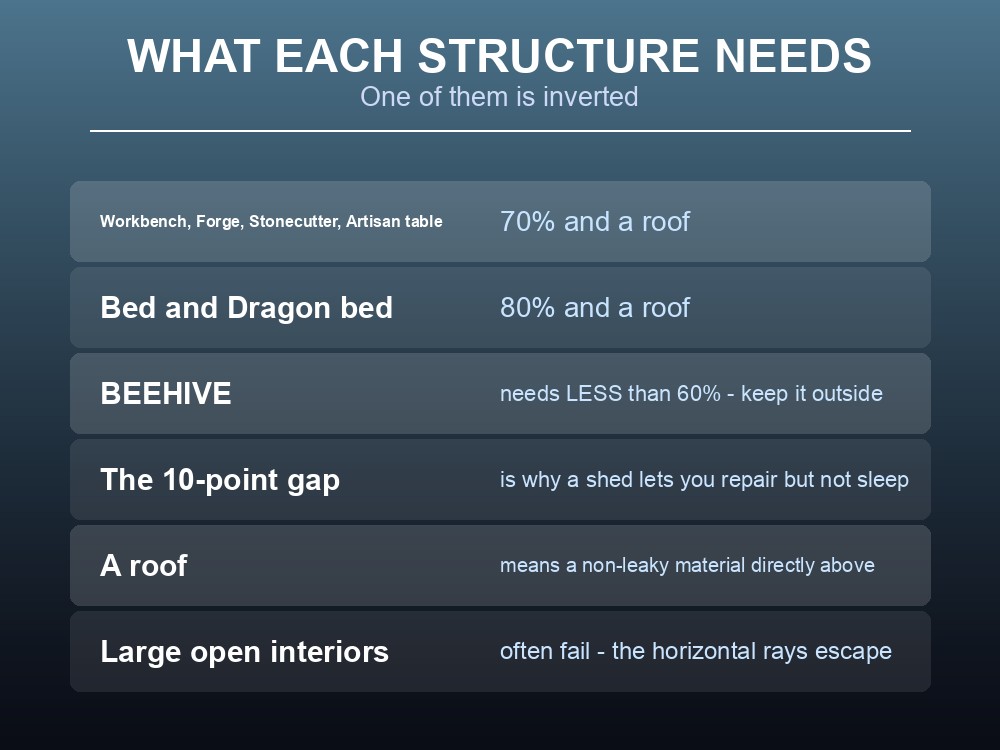 Card listing Valheim structures and their cover requirements.