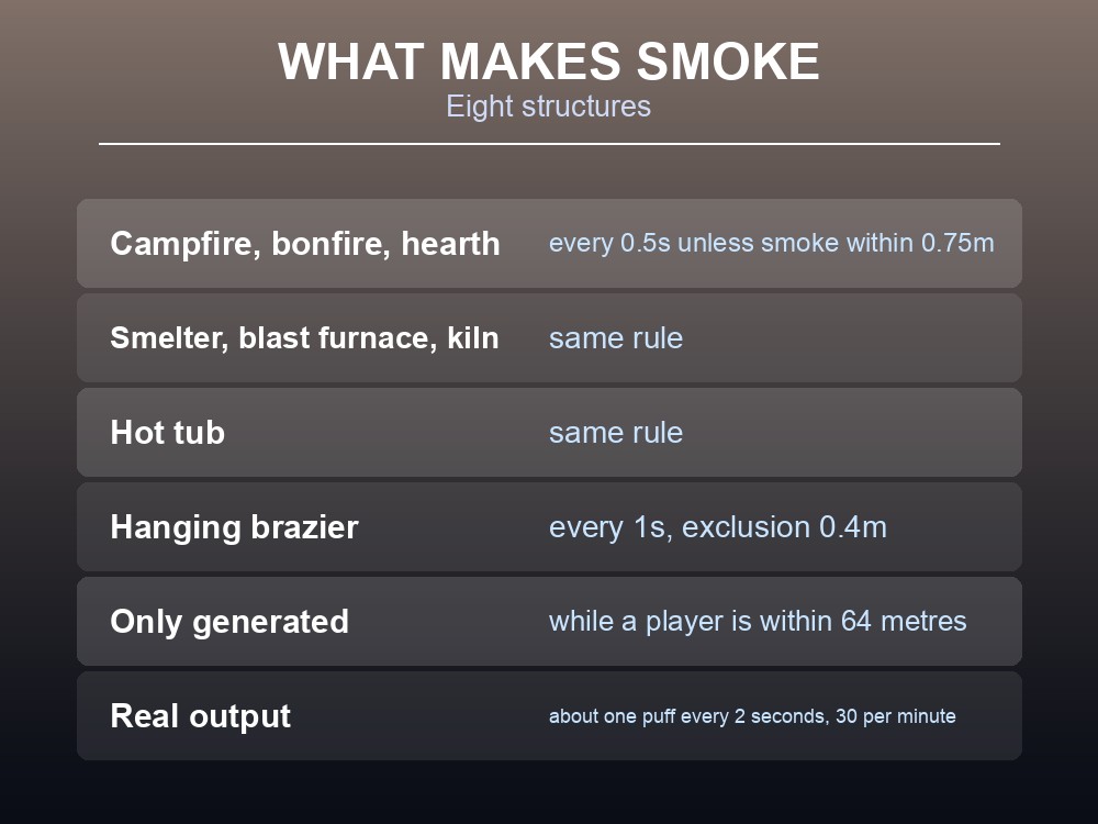 Card explaining Valheim smoke mechanics and the four-second rule.
