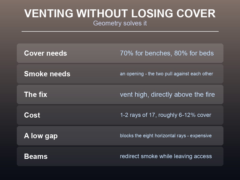 Card explaining how to vent smoke without breaking Valheim cover requirements.