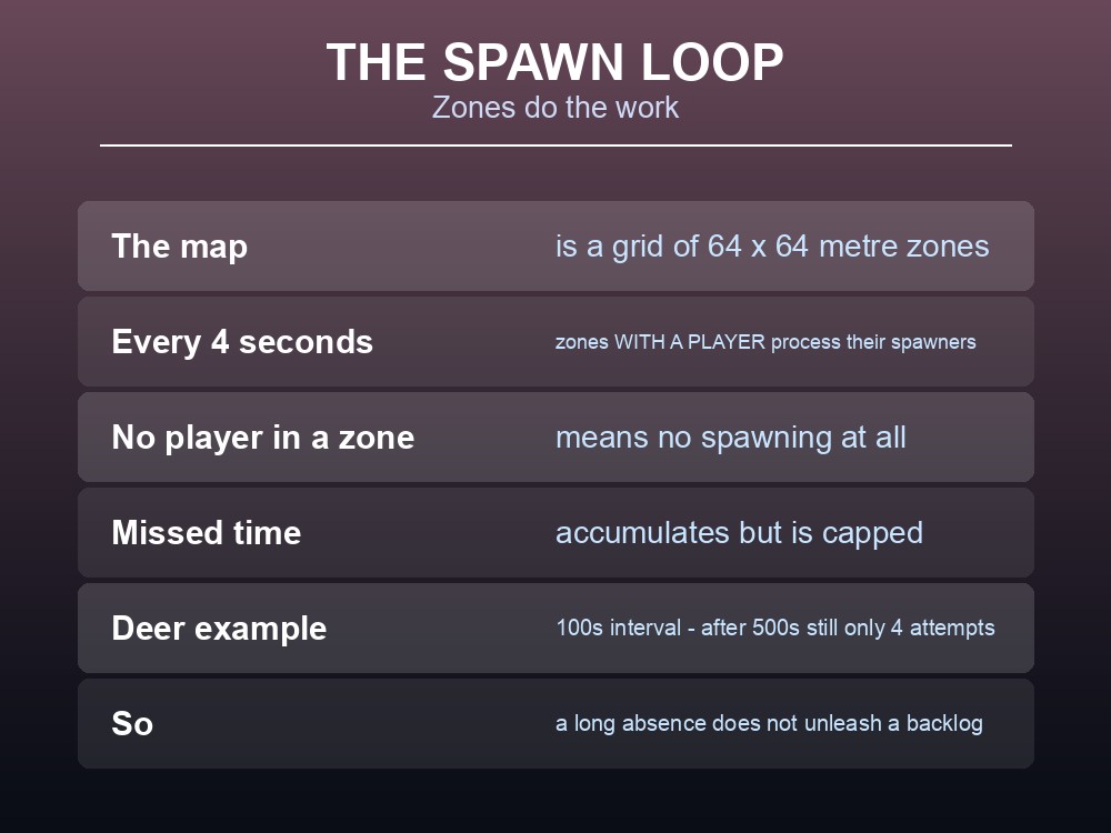 Card explaining Valheim's spawn zone system and 40-80 metre spawn ring.