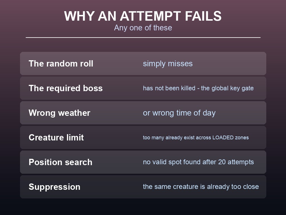 Card listing the conditions that make a Valheim spawn attempt fail.