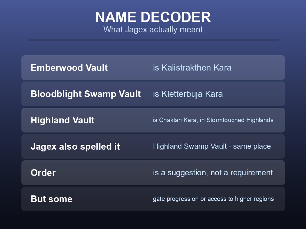 Card describing Dragonwilds vault guardians, traps and rewards.