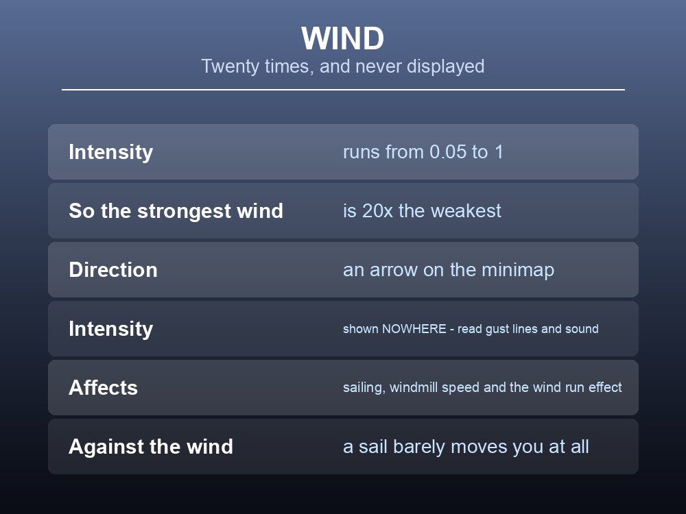 Card explaining Valheim wind intensity and its effects on sailing.