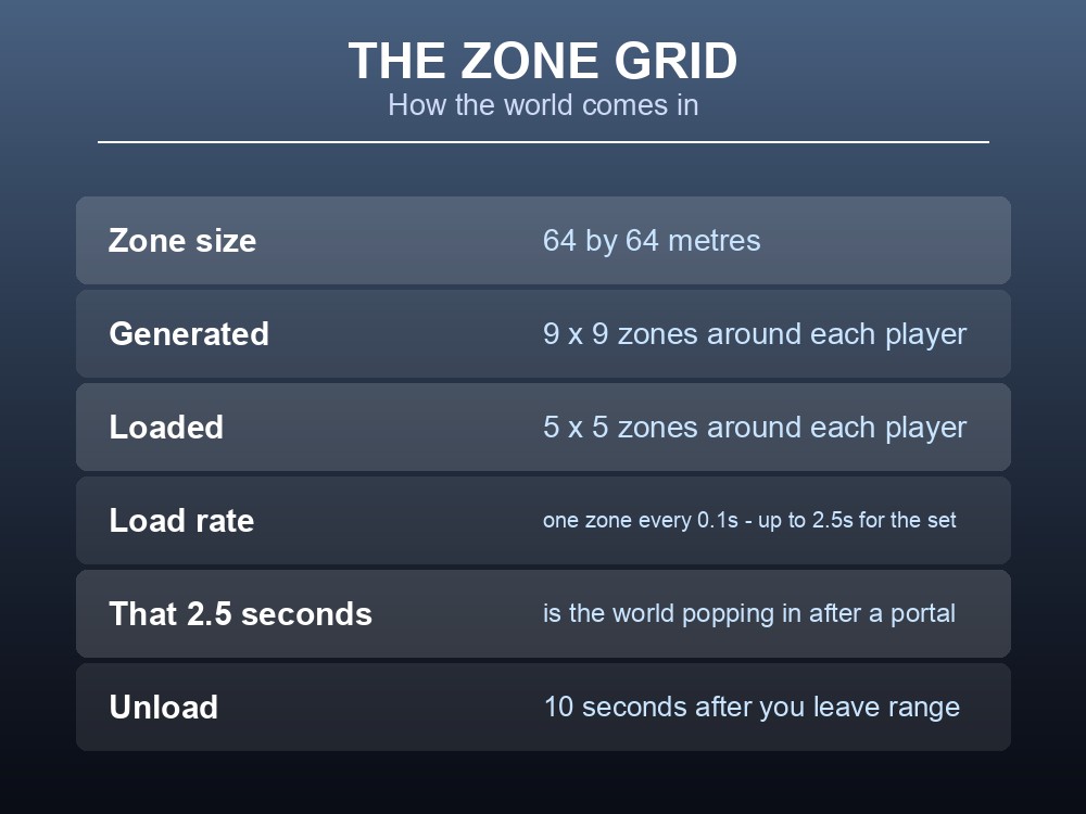 Card explaining Valheim's 64-metre zone grid and loading radius.