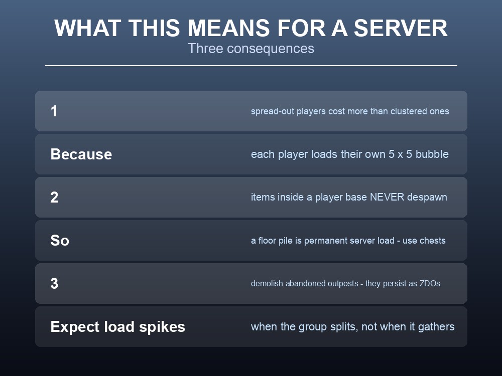 Card explaining how player distribution affects Valheim server load.