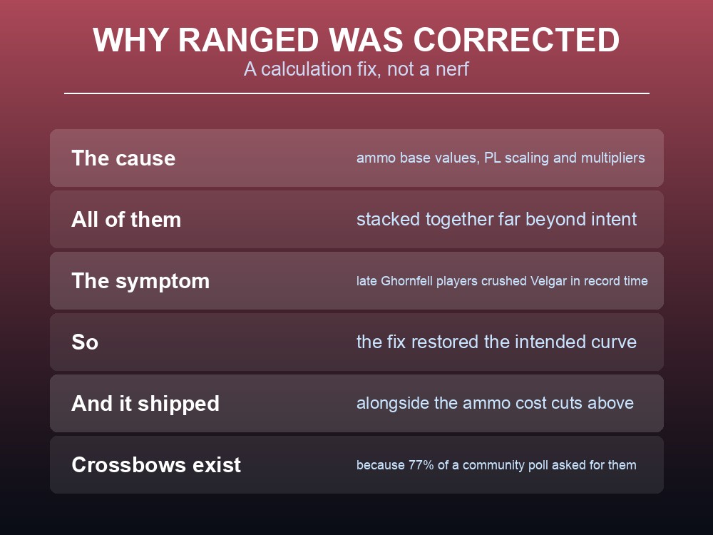 Card explaining the Dragonwilds ranged damage correction.