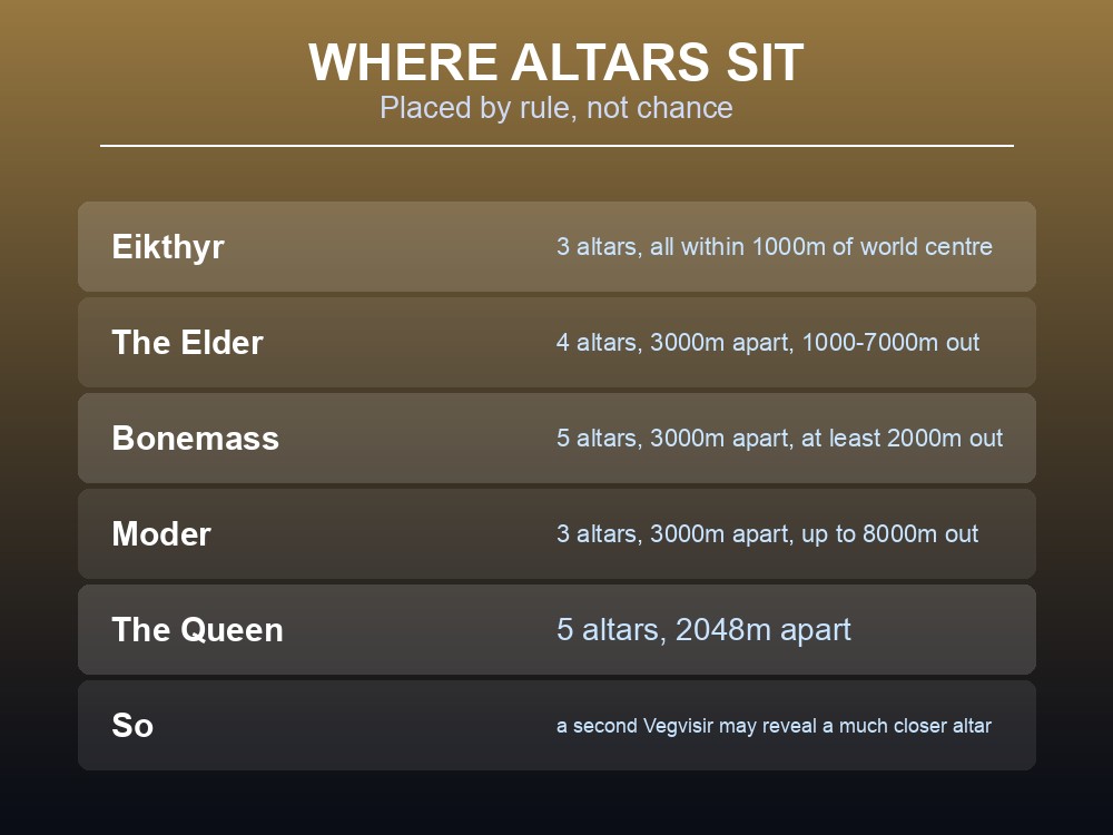 Card listing Valheim altar counts and distances from world centre.