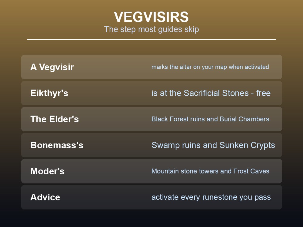 Card explaining Valheim Vegvisirs and where to find them.