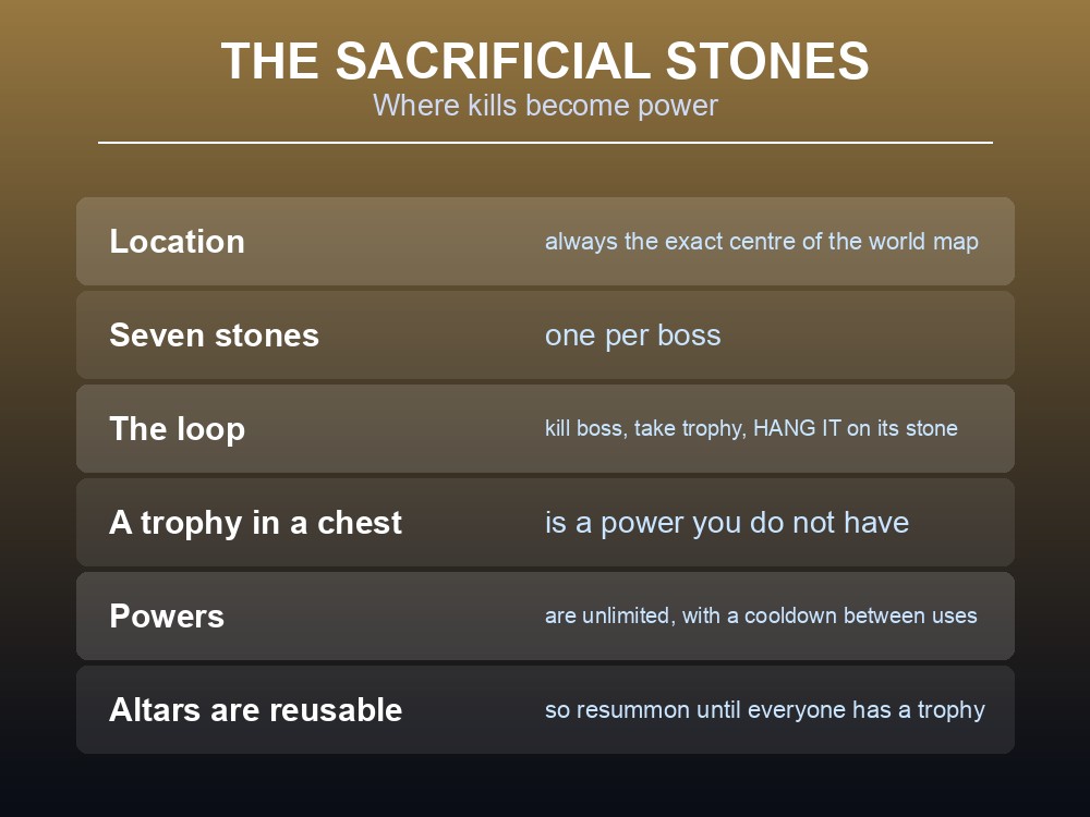Card explaining Valheim's Sacrificial Stones and Forsaken powers.
