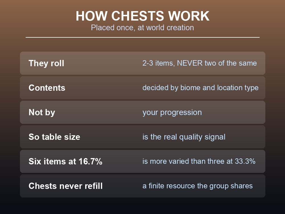 Card explaining Valheim loot chest mechanics and roll structure.