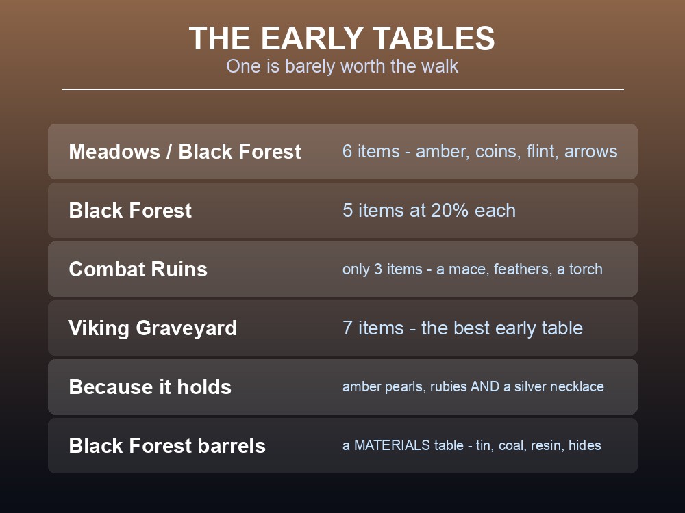 Card listing Valheim early-biome loot chest contents.