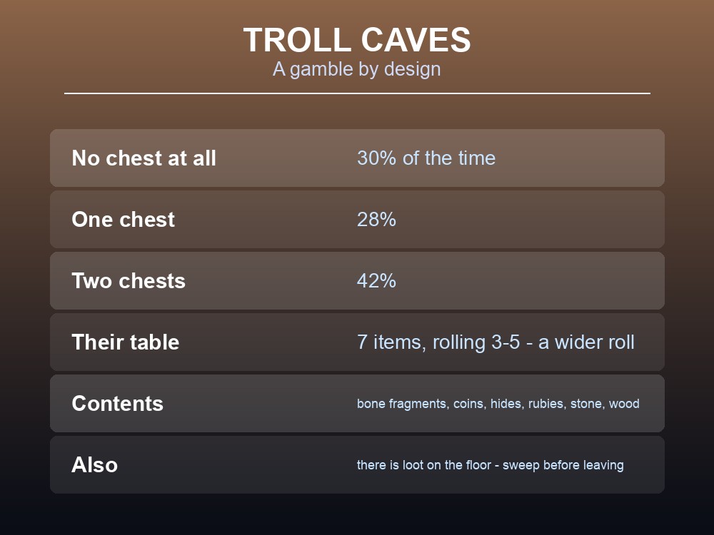 Card explaining Valheim troll cave chest counts and floor loot.