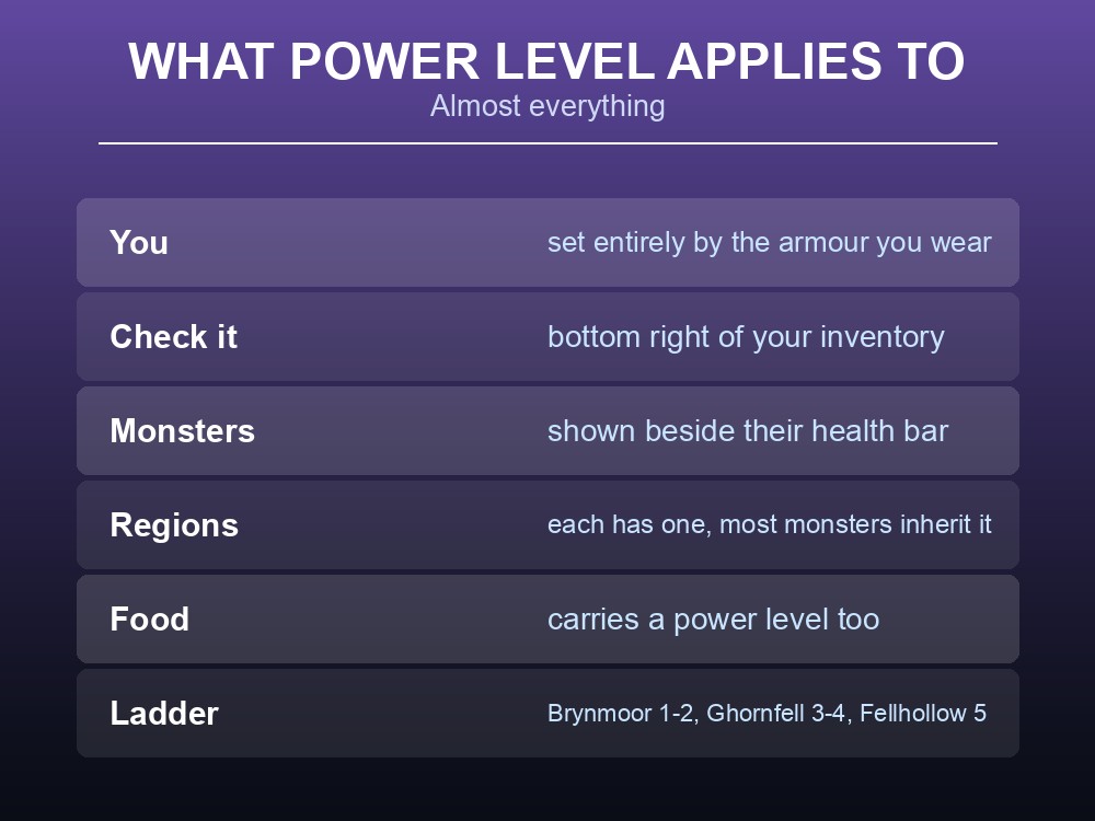 Card explaining Dragonwilds' power level system for players, regions and monsters.