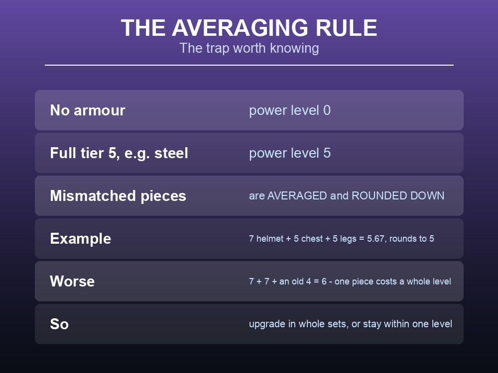 Card explaining how player power level is averaged from armour pieces.