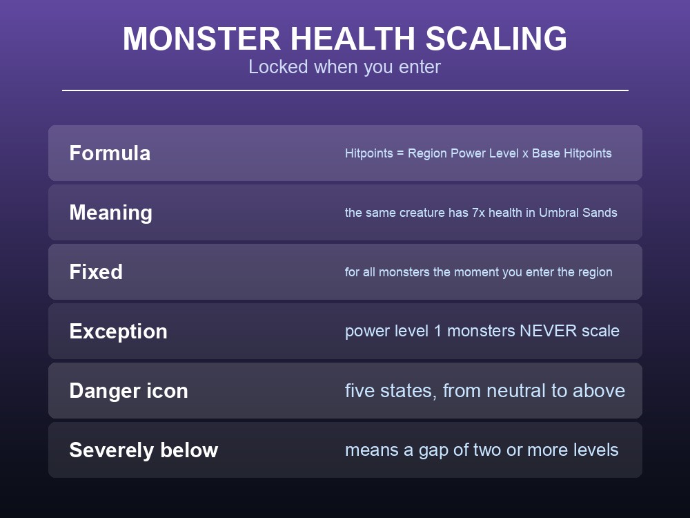Card explaining how Dragonwilds monster hitpoints scale by region power level.