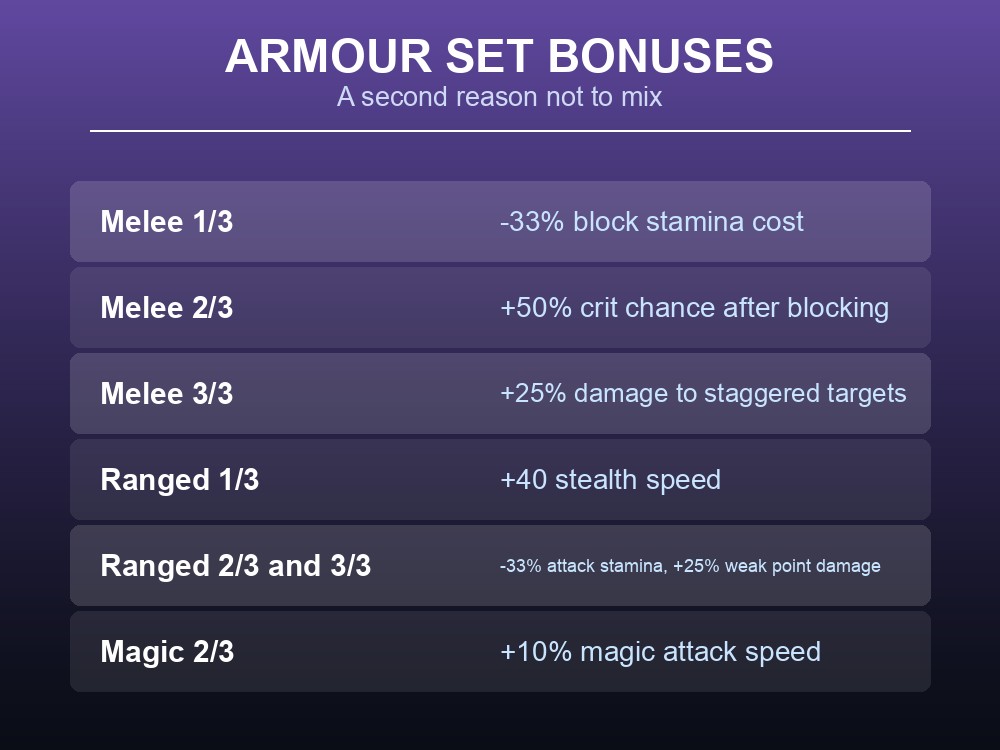 Card listing Dragonwilds' melee, ranged and magic armour set bonuses.