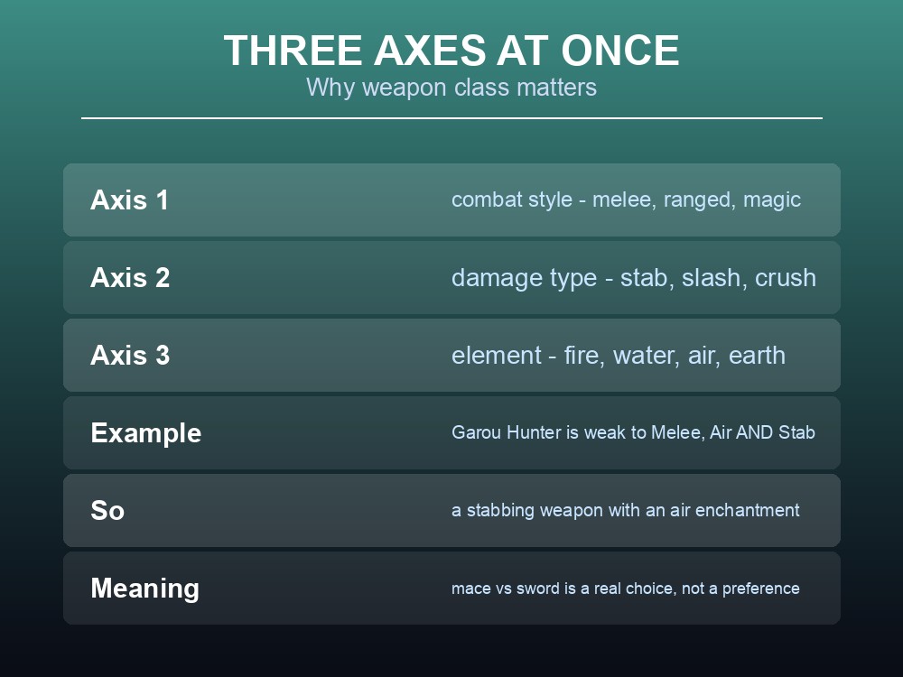 Card explaining Dragonwilds' combat style, damage type and elemental weakness axes.