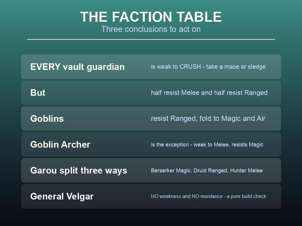 Card listing Dragonwilds faction enemies with their weaknesses and resistances.