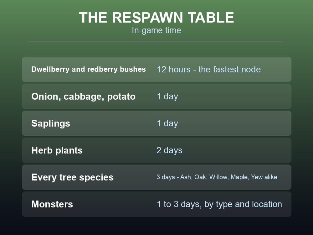 Card listing Dragonwilds resource node respawn times.