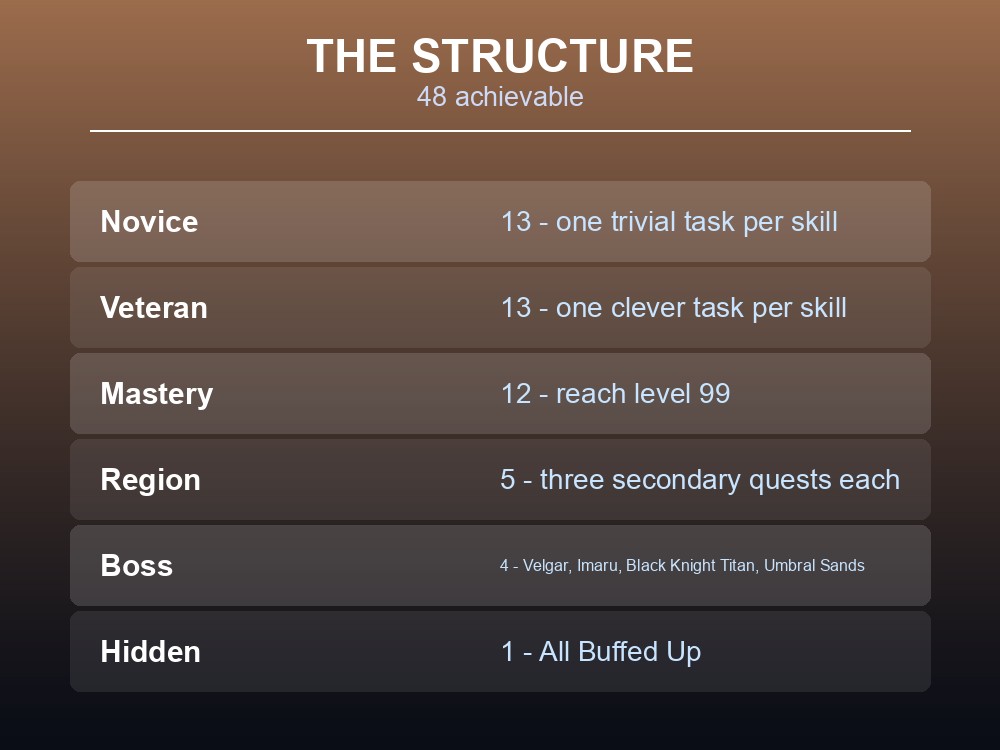 Card showing the structure of Dragonwilds' Steam achievement list.